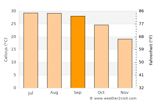 Deoband average temperature in September