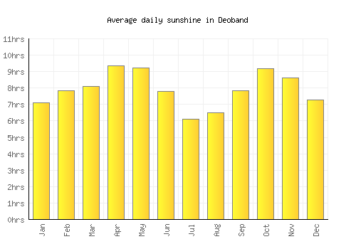 Deoband average daily sunshine chart