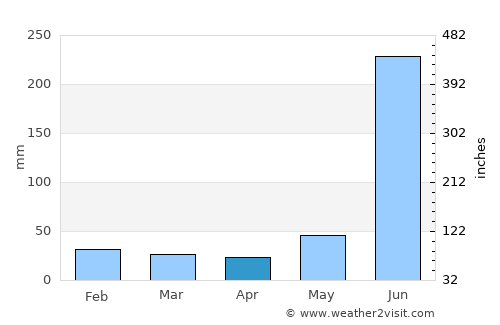Deogarh average rain in April