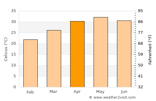 Deogarh average temperature in April