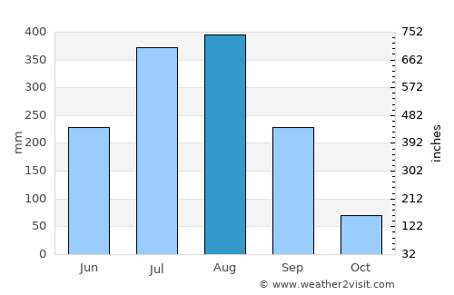 Deogarh average rain in August