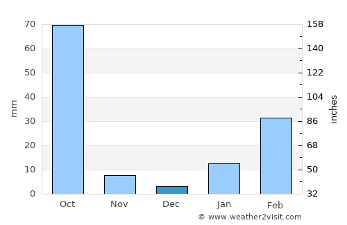Deogarh average rain in December