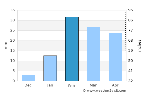 Deogarh average rain in February