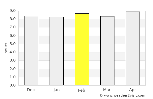 Deogarh average rain in February