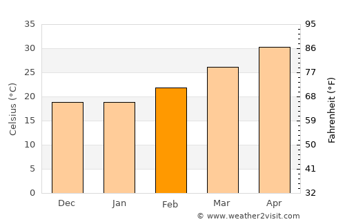 Deogarh average temperature in February