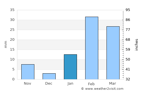 Deogarh average rain in January