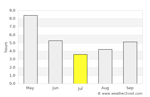 Deogarh average rain in July
