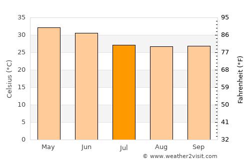 Deogarh average temperature in July