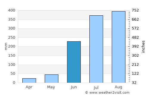 Deogarh average rain in June
