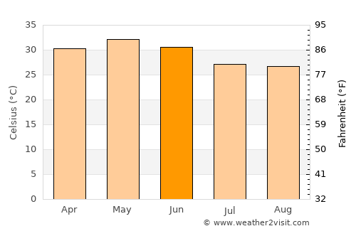 Deogarh average temperature in June