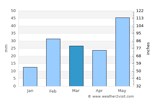 Deogarh average rain in March