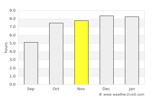 Deogarh average rain in November