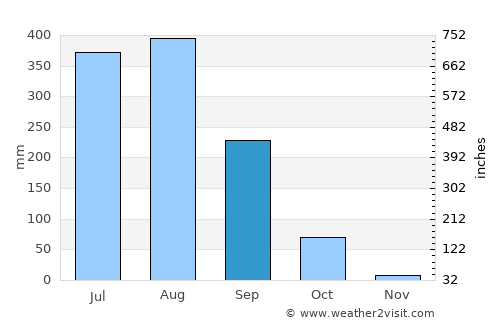 Deogarh average rain in September
