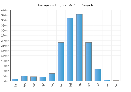 Deogarh monthly rainfall chart (mm)