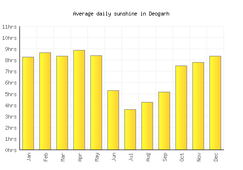 Deogarh average daily sunshine chart