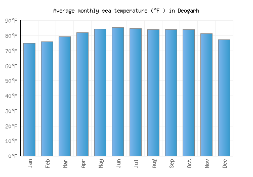 Deogarh average sea temperature chart (Fahrenheit)