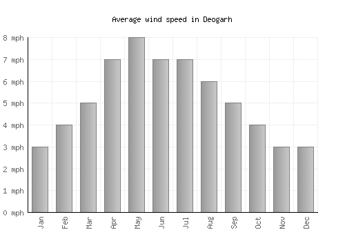 Deogarh average winspeed by month (mph)