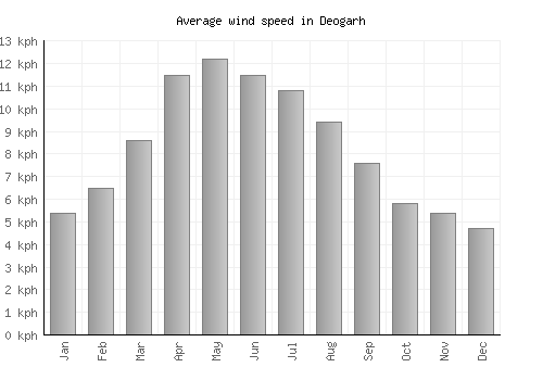 Deogarh average winspeed by month (km/h)