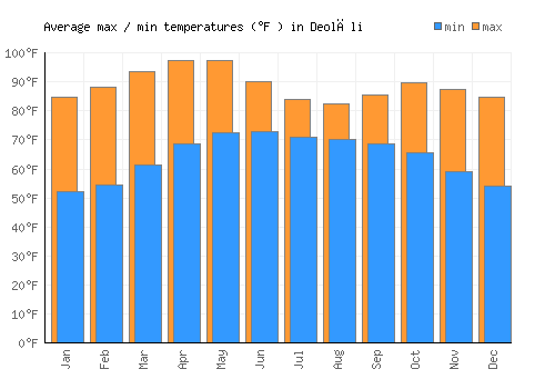Deolāli average minimum / maximum temperatures (Fahrenheit)