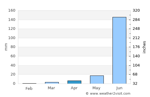 Deolāli average rain in April