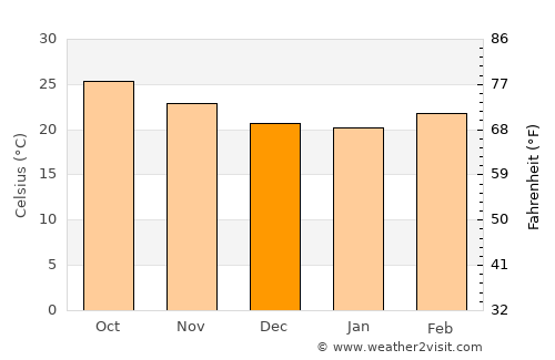 Deolāli average temperature in December