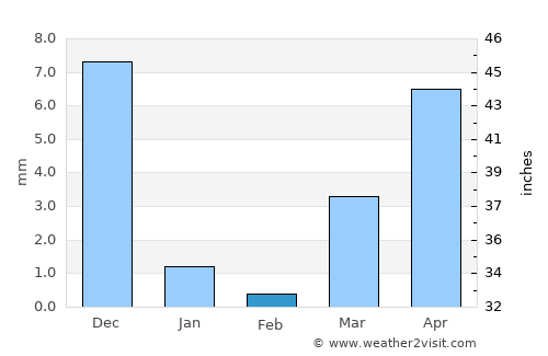 Deolāli average rain in February