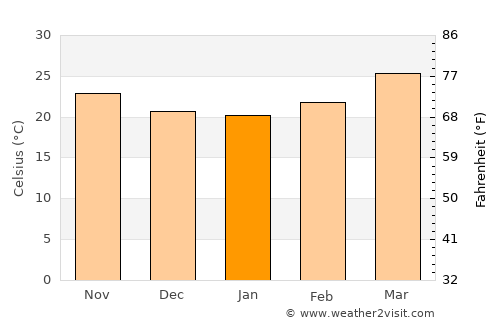 Deolāli average temperature in January