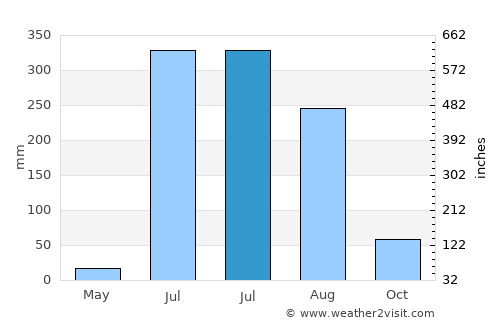 Deolāli average rain in July