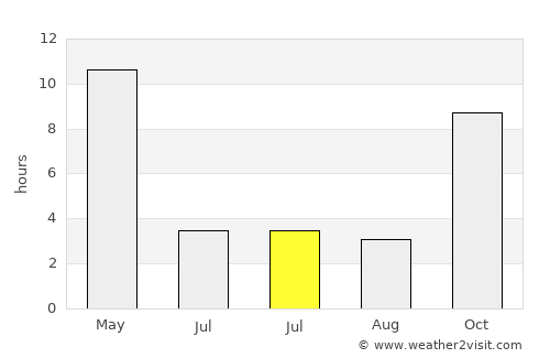 Deolāli average rain in July