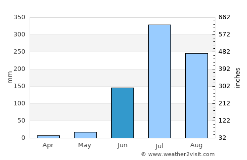 Deolāli average rain in June