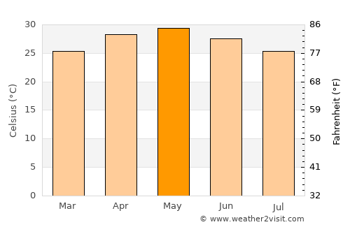 Deolāli average temperature in May