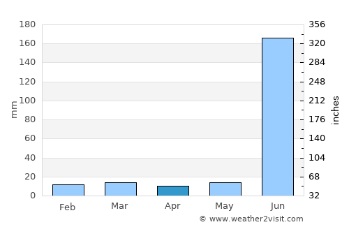 Deoli average rain in April