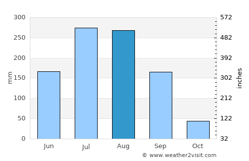 Deoli average rain in August