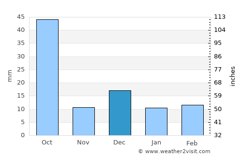 Deoli average rain in December