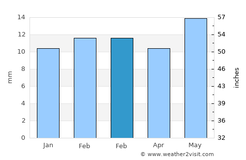 Deoli average rain in February