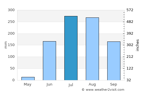 Deoli average rain in July