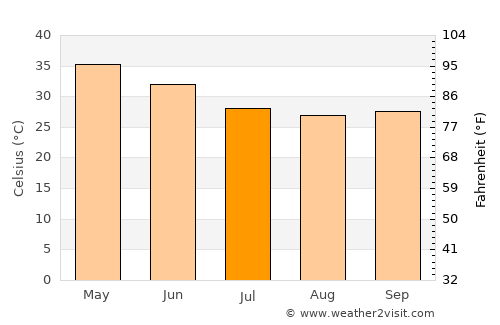 Deoli average temperature in July