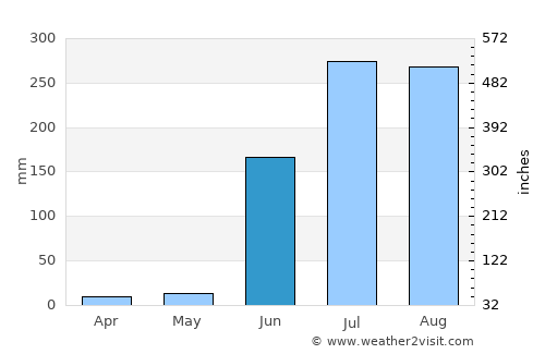 Deoli average rain in June