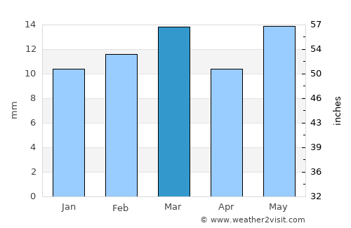 Deoli average rain in March