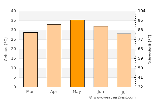 Deoli average temperature in May