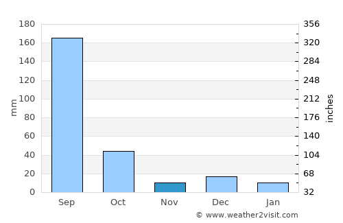 Deoli average rain in November