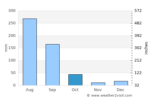 Deoli average rain in October