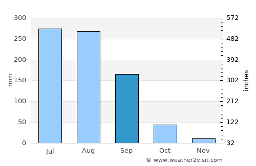 Deoli average rain in September