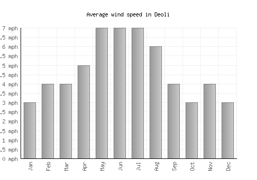 Deoli average winspeed by month (mph)