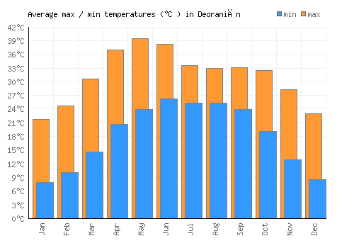 Deoraniān average minimum / maximum temperatures (Celsius)