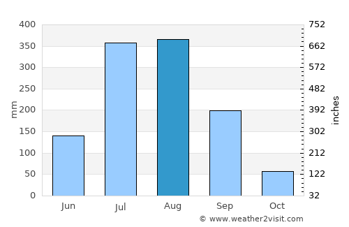 Deoraniān average rain in August