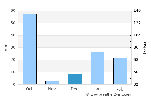 Deoraniān average rain in December