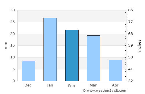 Deoraniān average rain in February