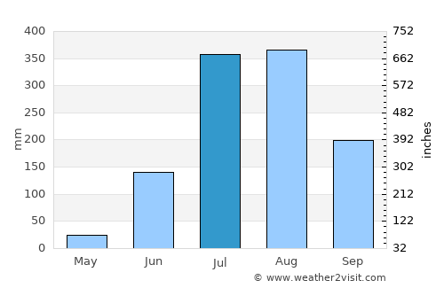 Deoraniān average rain in July