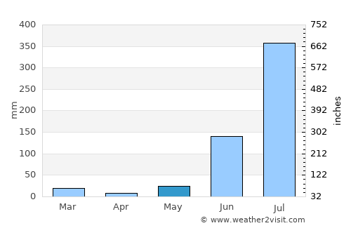 Deoraniān average rain in May
